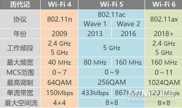 一加9Pro支持WIFI6吗-支持OTG吗